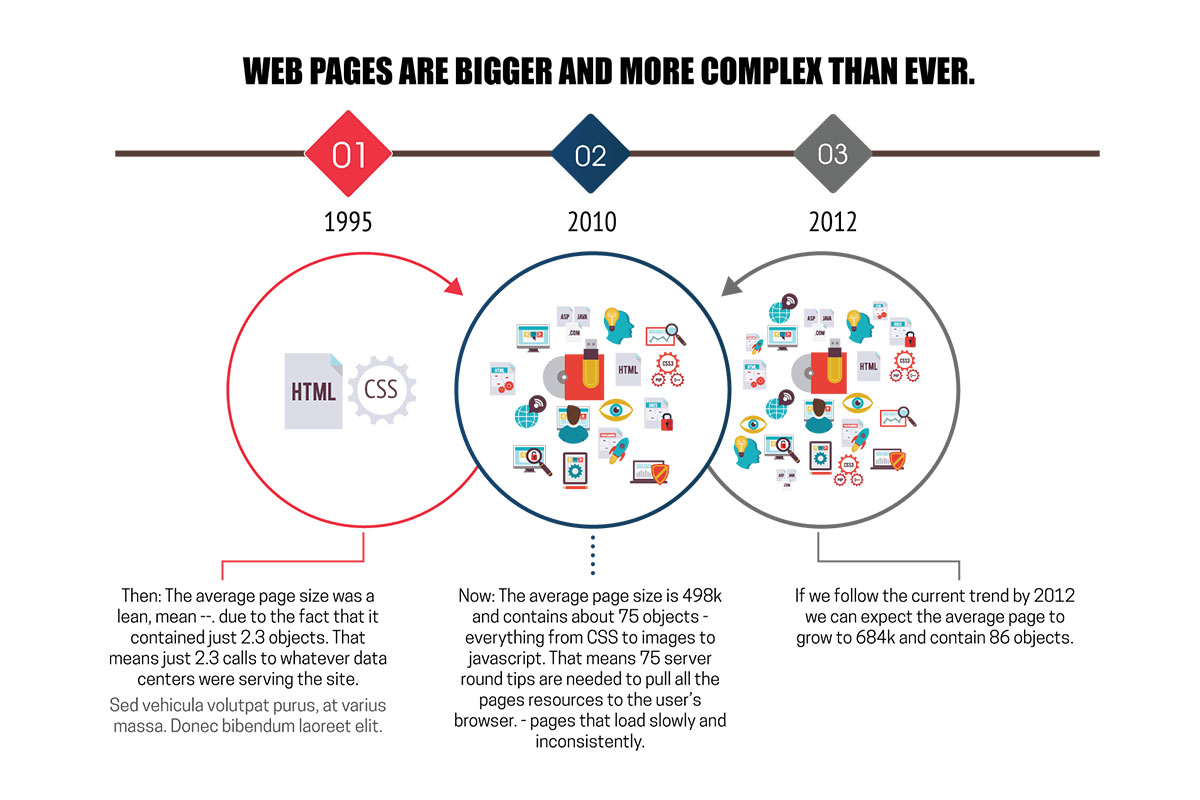 complex web page